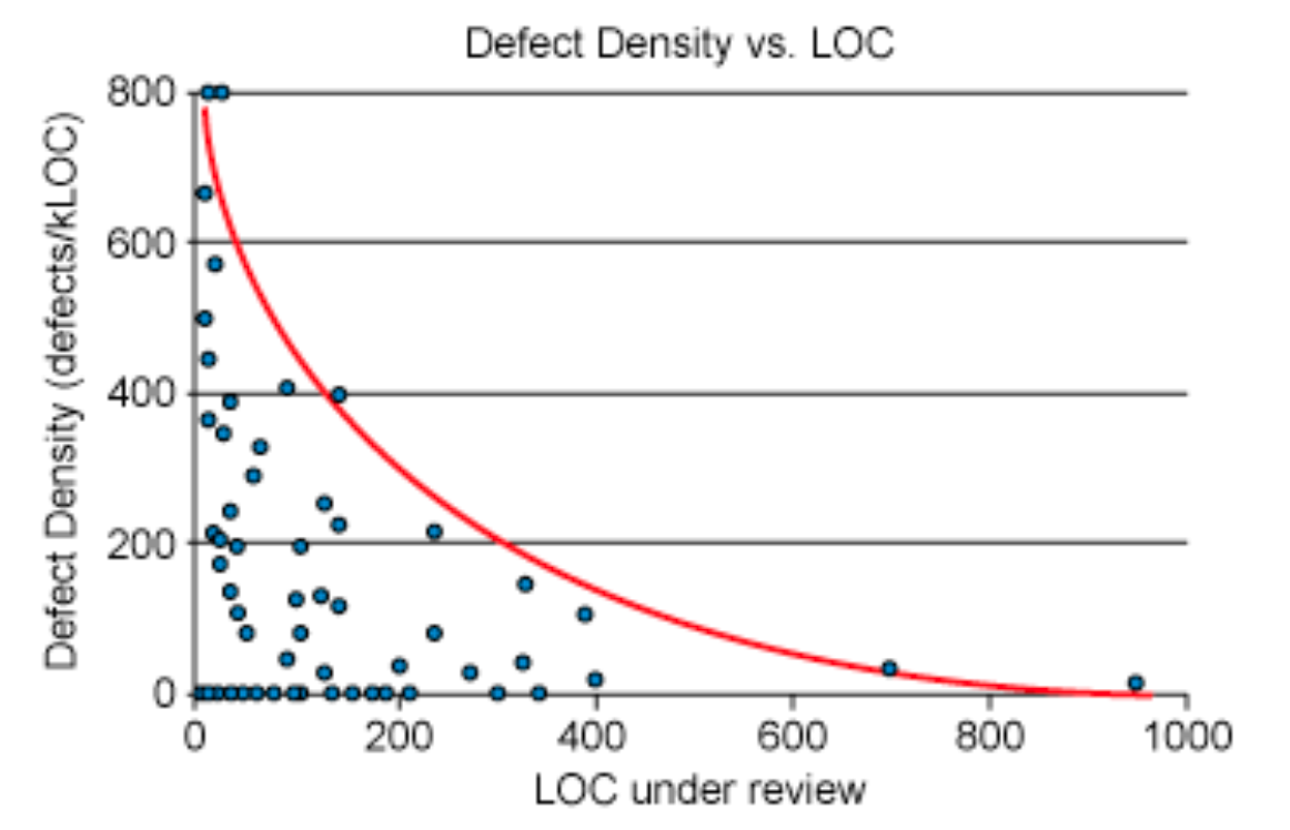 Graph showing number of defects detected based on PR size