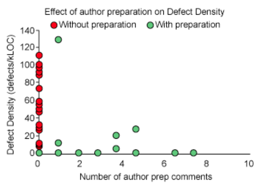 Graph showing defect rates based on PR annotation